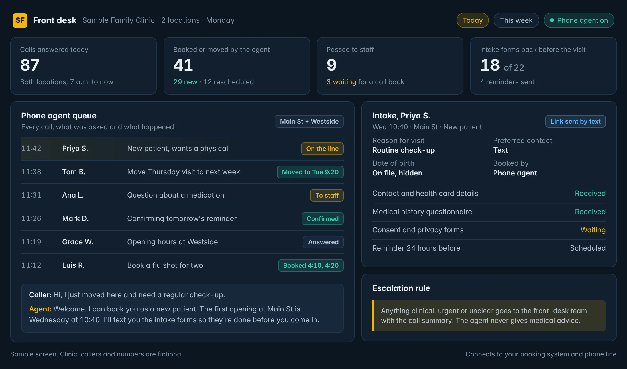 Clinic front-desk screen: a phone agent queue showing each call, what the caller asked and the outcome, a new-patient intake checklist sent by text, and an escalation rule that sends anything clinical to staff.