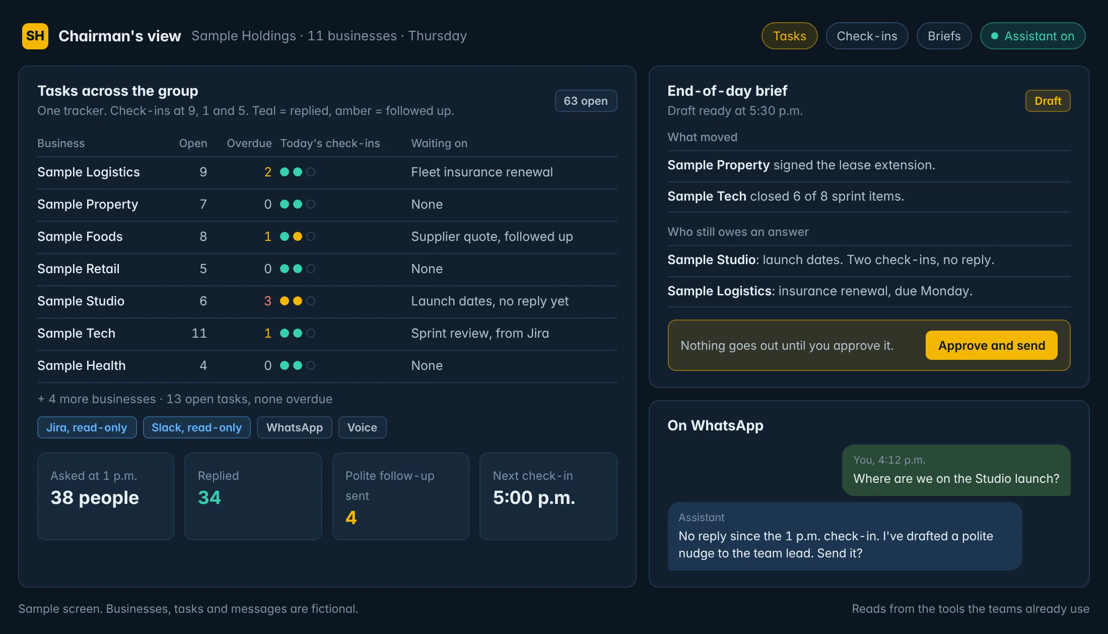 Chairman’s view for a sample holding group: open and overdue tasks for each business, today’s team check-ins, an end-of-day brief waiting for approval and a WhatsApp exchange with the assistant.